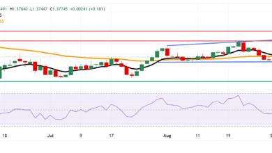 USD/CAD Price Forecast: Challenges EMAs resistance in a bid to reach 1.3800