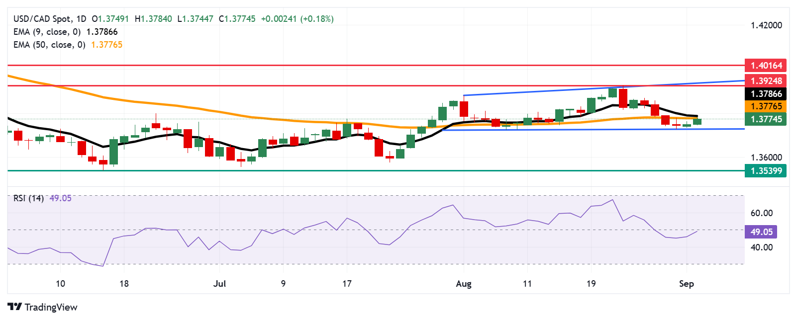 USD/CAD Price Forecast: Challenges EMAs resistance in a bid to reach 1.3800