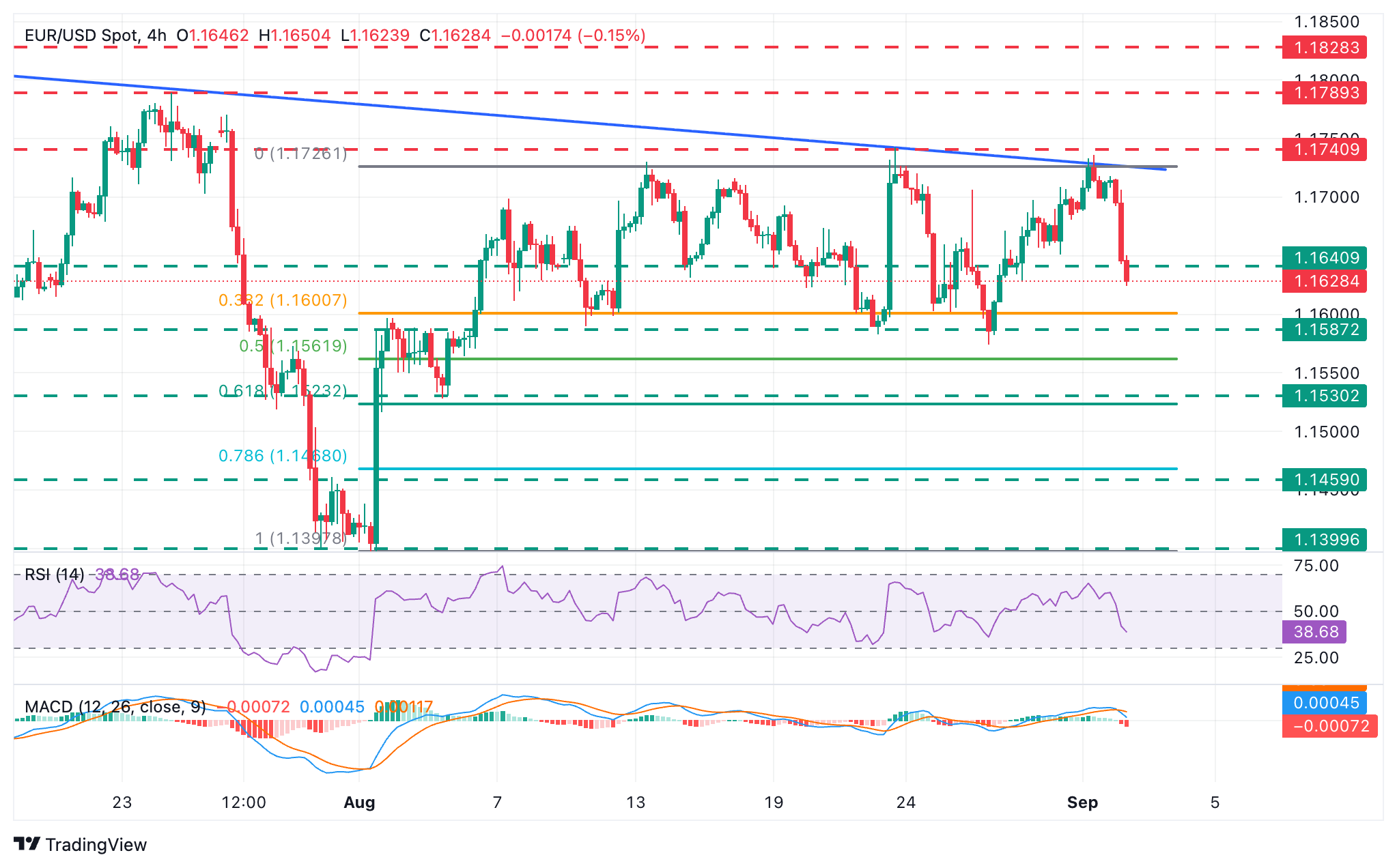 EUR/USD dips lower after the unexpected uptick in Eurozone's HICP