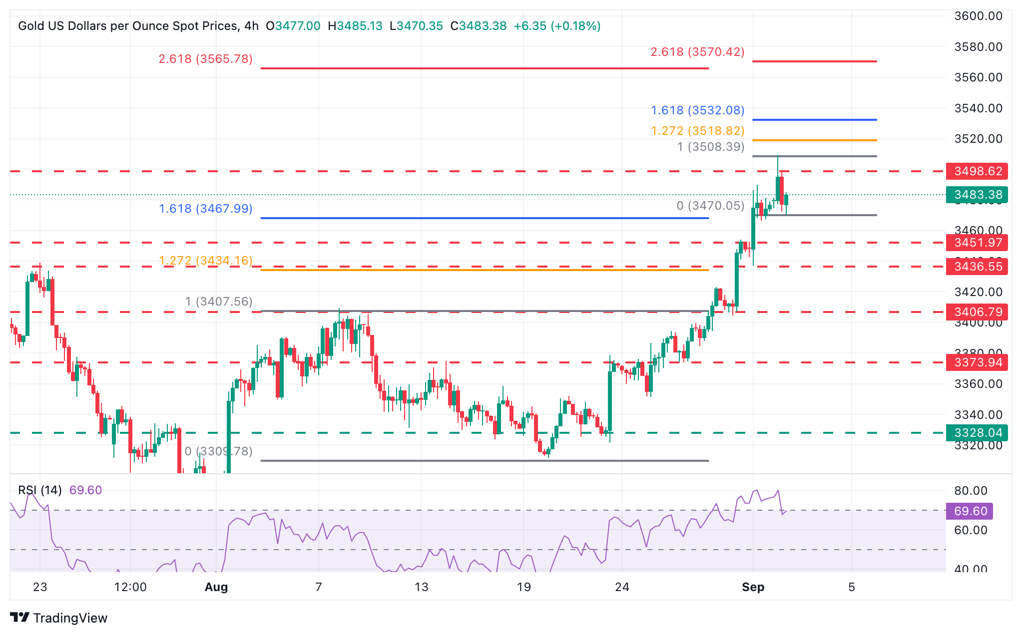 Gold Price Forecast: XAU/USD’s reversal from the $3,500 area holds at $3,470