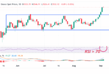 Gold stands firm near all-time peak amid Fed rate cut bets, trade woes