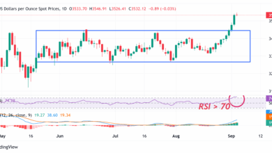 Gold stands firm near all-time peak amid Fed rate cut bets, trade woes