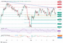 EUR/USD remains depressed ahead of US employment, Factory Orders data