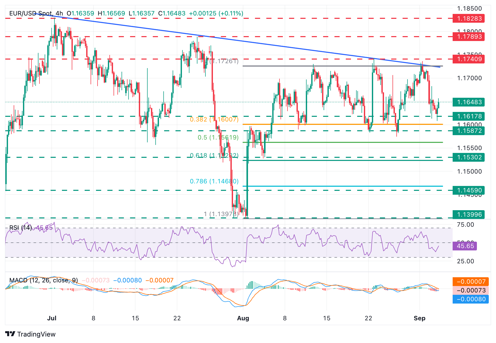 EUR/USD remains depressed ahead of US employment, Factory Orders data