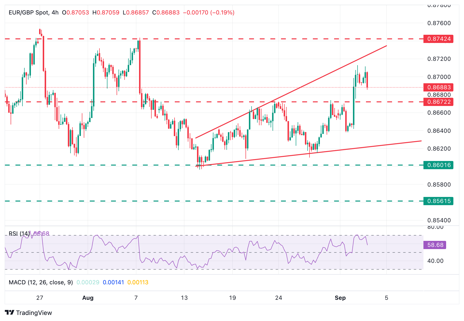 EUR/GBP Price Forecast: The pair finds resistance above 0.8700