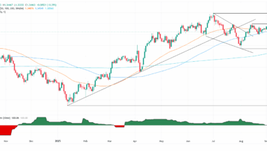 GBP/USD rises to 1.3440 as strong UK data offsets US weakness