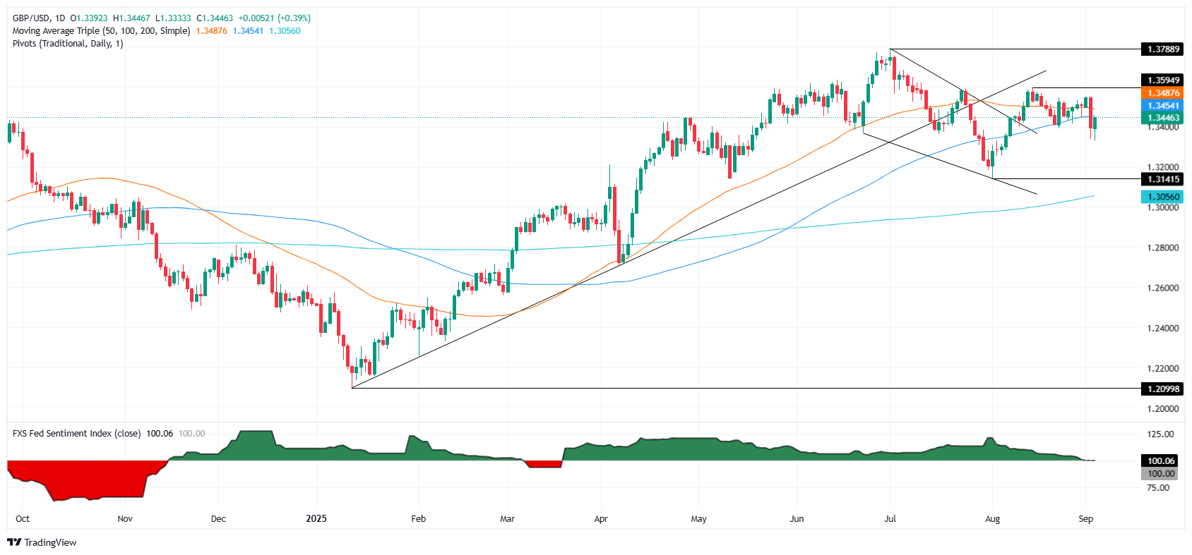 GBP/USD rises to 1.3440 as strong UK data offsets US weakness