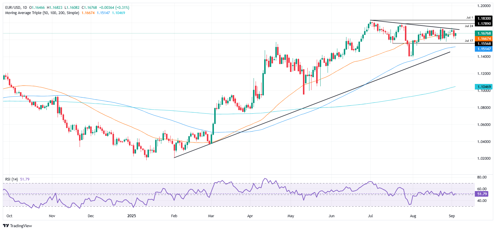 EUR/USD rebounds to 1.1680 as weak US data fuels Fed cut bets