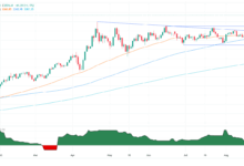 Gold extends rally above $3,550 as weak US JOLTS data lifts Fed cut bets