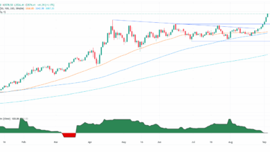 Gold extends rally above $3,550 as weak US JOLTS data lifts Fed cut bets