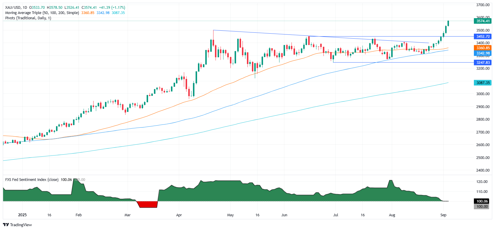 Gold extends rally above $3,550 as weak US JOLTS data lifts Fed cut bets