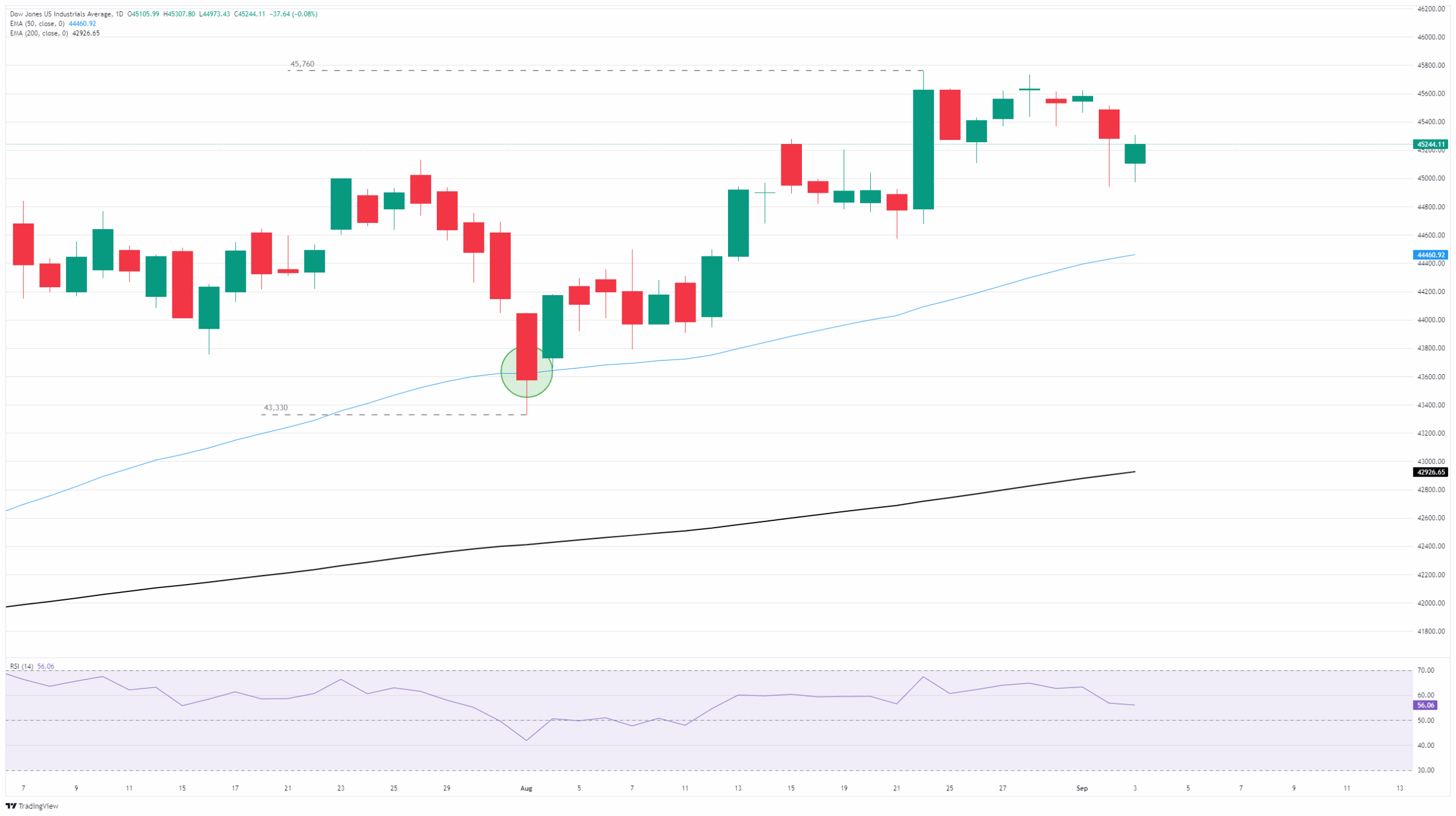 Dow Jones Industrial Average breaks late as economic concerns weigh