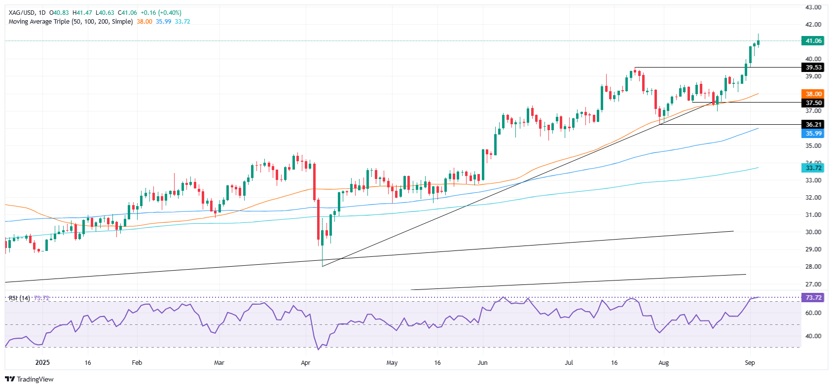 Silver Price Forecast: XAG/USD surges above $41, hits 14-year high