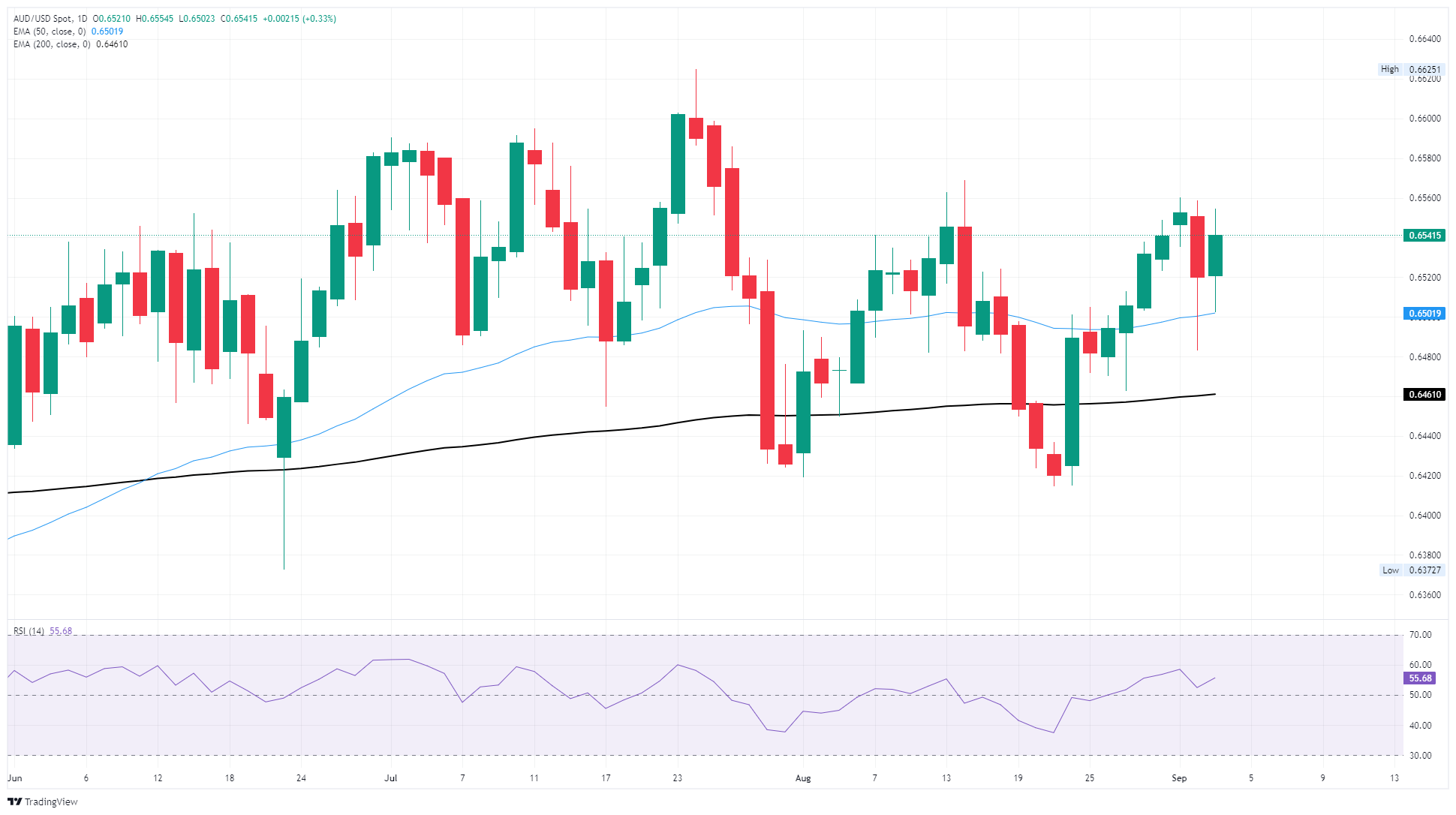 AUD/USD pares losses ahead of Australian trade balance figures