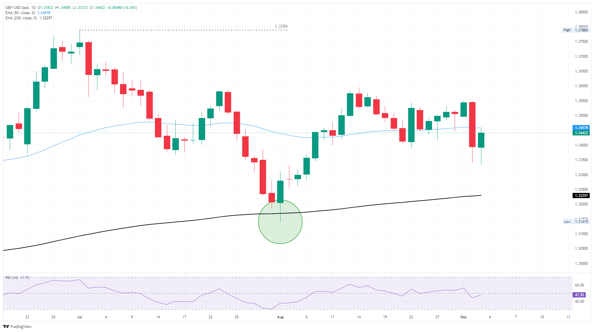 GBP/USD rebounds ahead of key labor data, but still remains on the low side