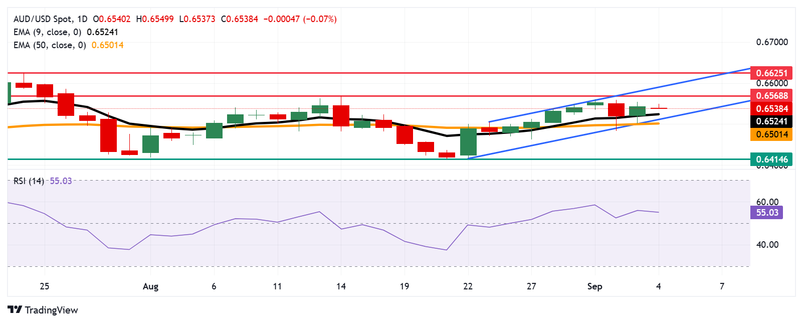 Australian Dollar moves little following Trade Balance data