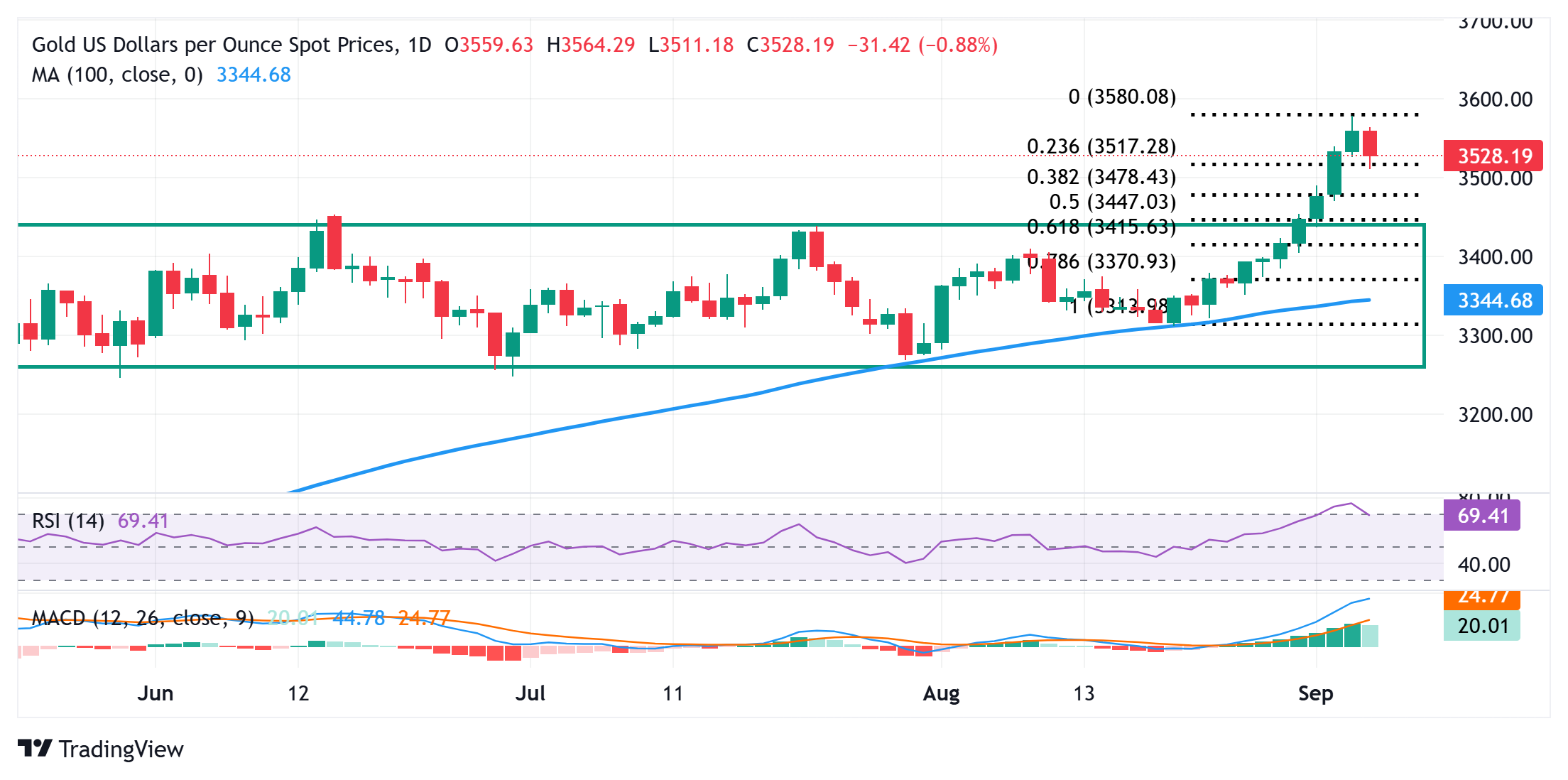 Gold corrects from all-time peak as rise in Asian stocks prompts profit-taking
