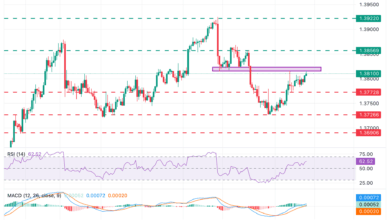 USD/CAD Price Forecast: Likely to find resistance at the 1.3825 area