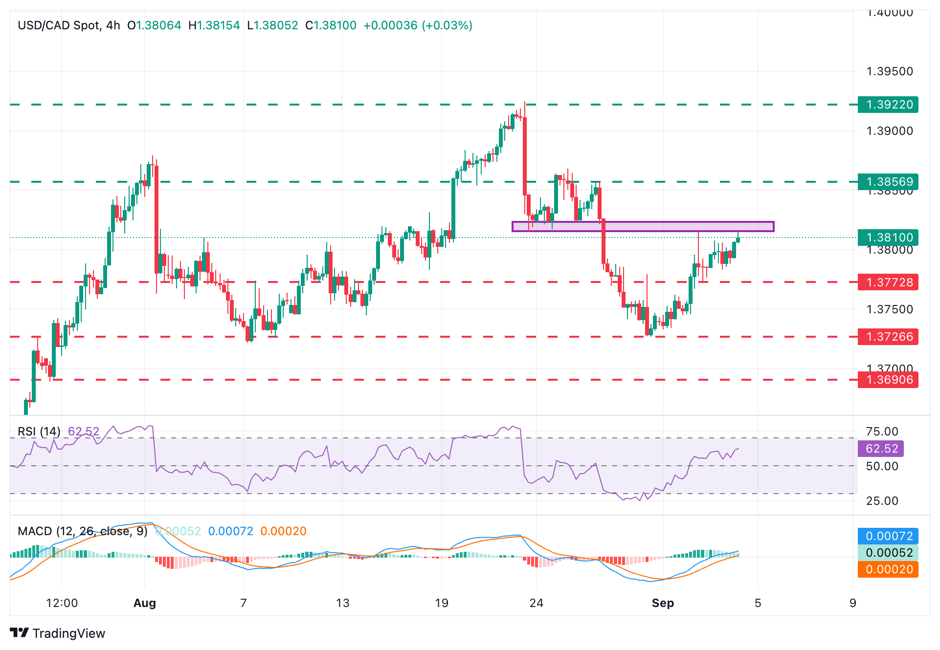 USD/CAD Price Forecast: Likely to find resistance at the 1.3825 area