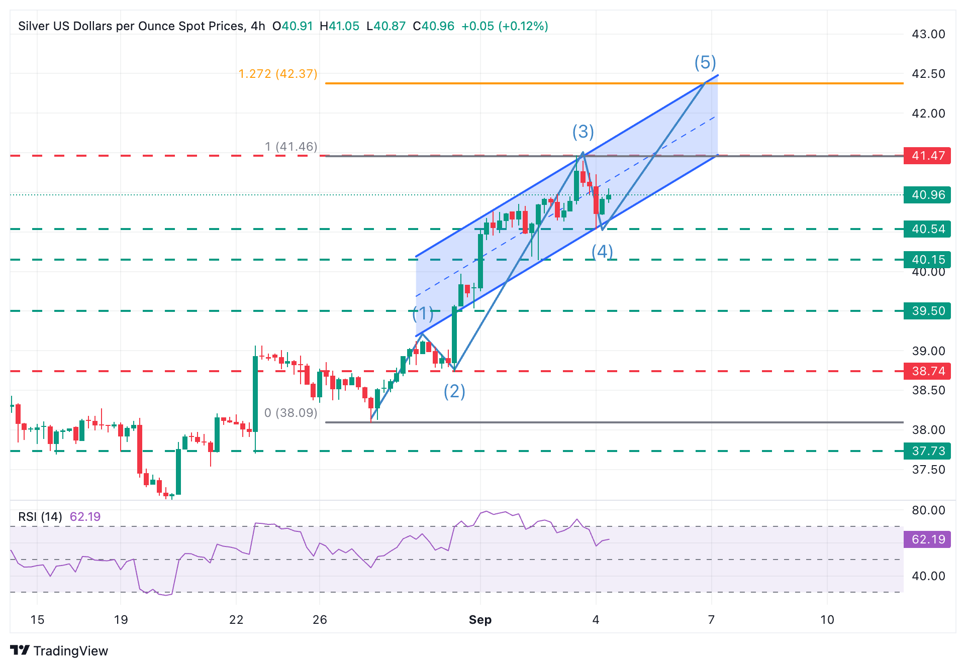 Silver Price Forecast: XAG/USD bounces at $40.50, approaching $41.00