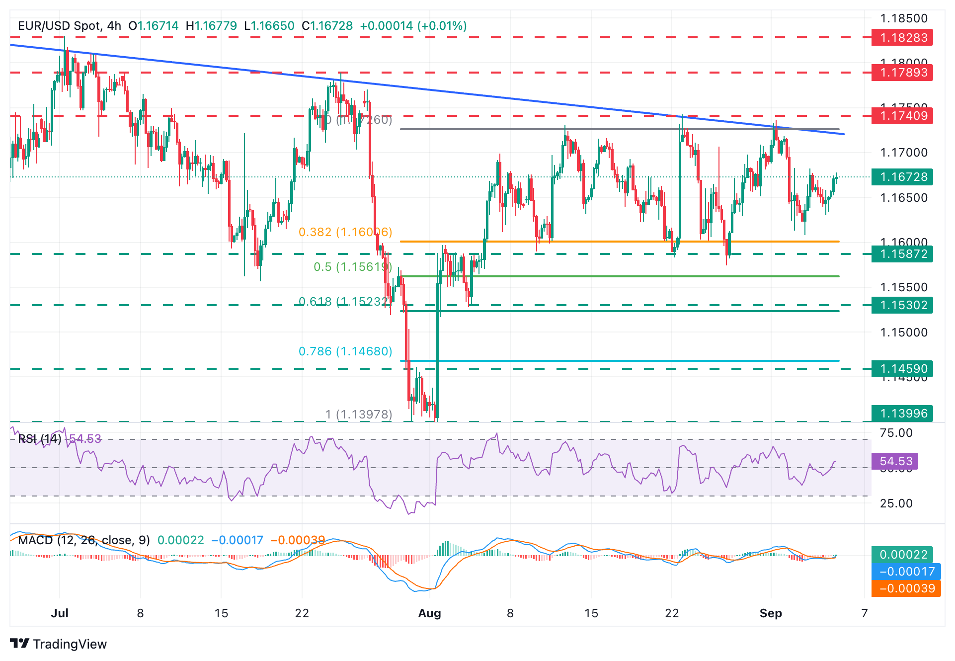 EUR/USD holds on to daily gains ahead of US Nonfarm Payrolls data
