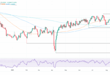 AUD/USD jumps to six-week high as weak US NFP cement Fed cut
