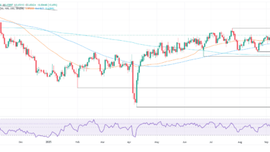 AUD/USD jumps to six-week high as weak US NFP cement Fed cut