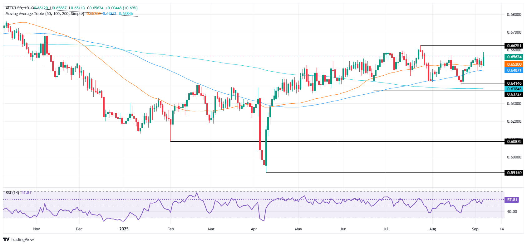 AUD/USD jumps to six-week high as weak US NFP cement Fed cut
