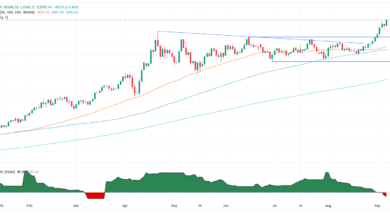 Gold blasts to record $3,600 as weak NFP ignite Fed cut frenzy