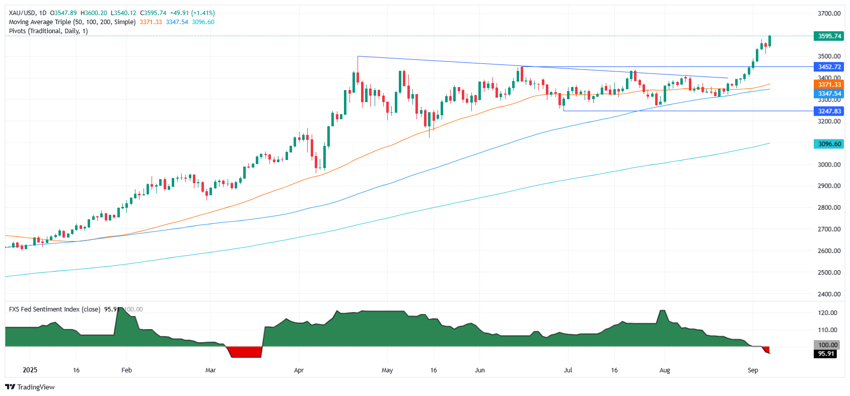 Gold blasts to record $3,600 as weak NFP ignite Fed cut frenzy