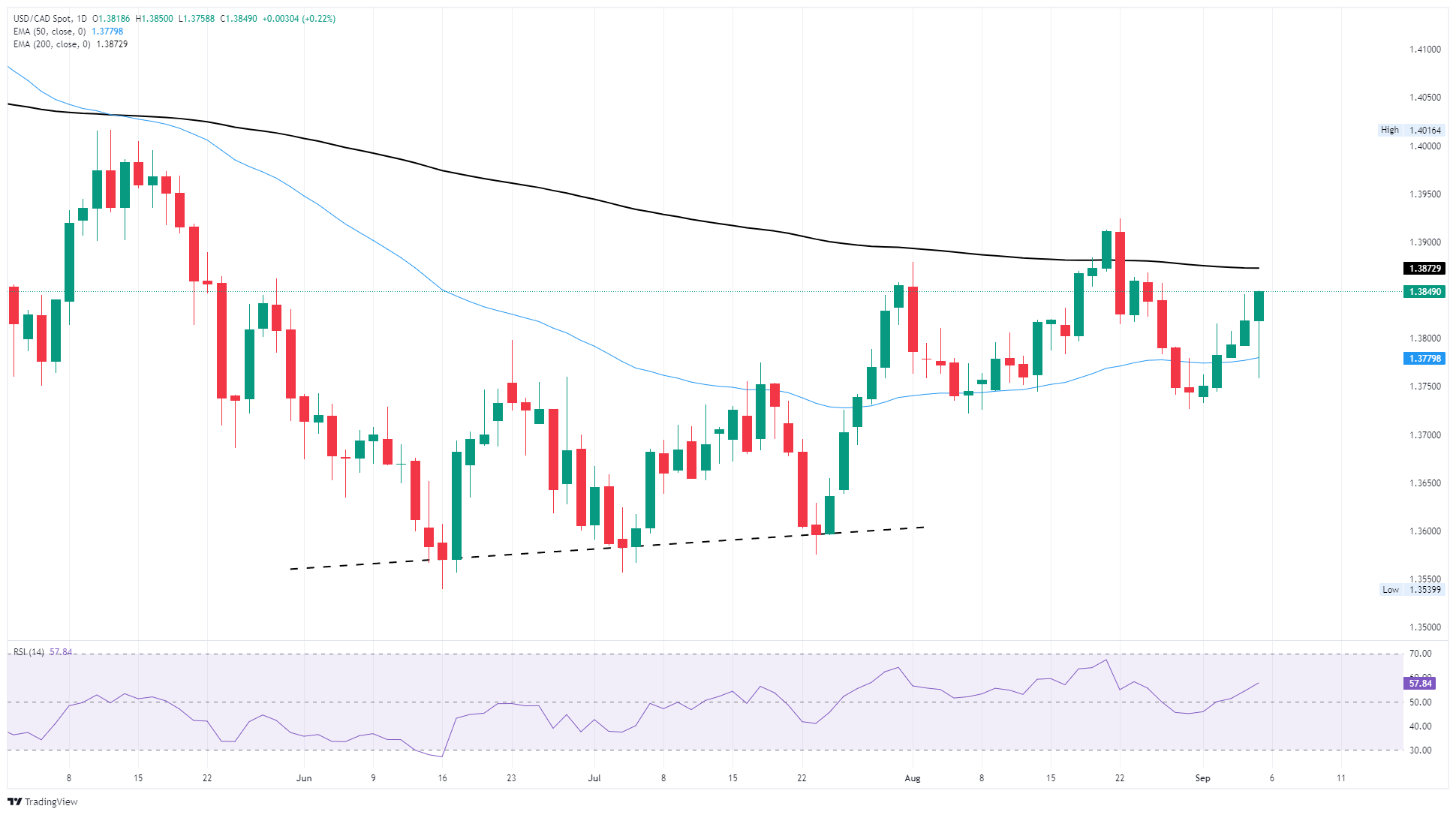 Canadian Dollar reverse bullish momentum, backslides further on Friday