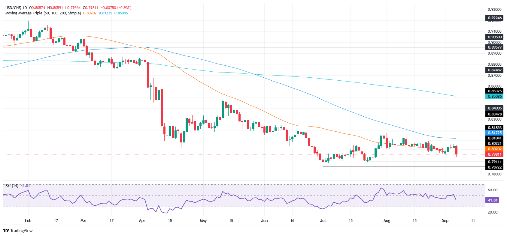 USD/CHF Price Forecast: Sinks below 0.80 on weak NFP data