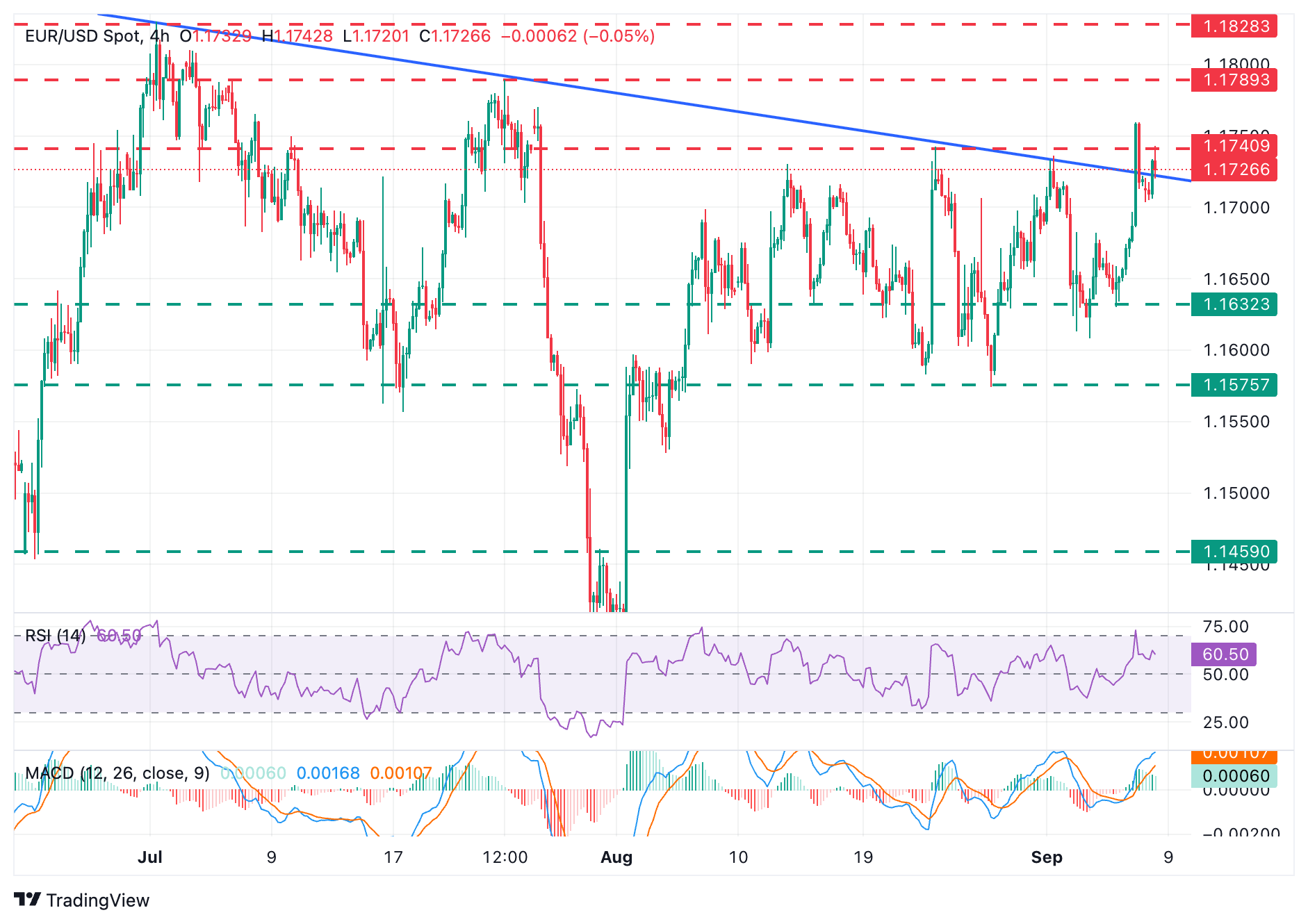 EUR/USD rallies remain limites amid France's political woes