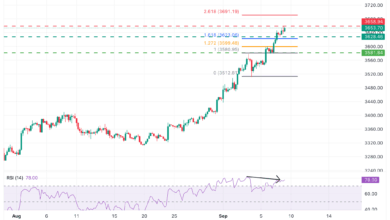 Gold Price Forecast: XAU/USD shouts for a correction at fresh highs past $3,650