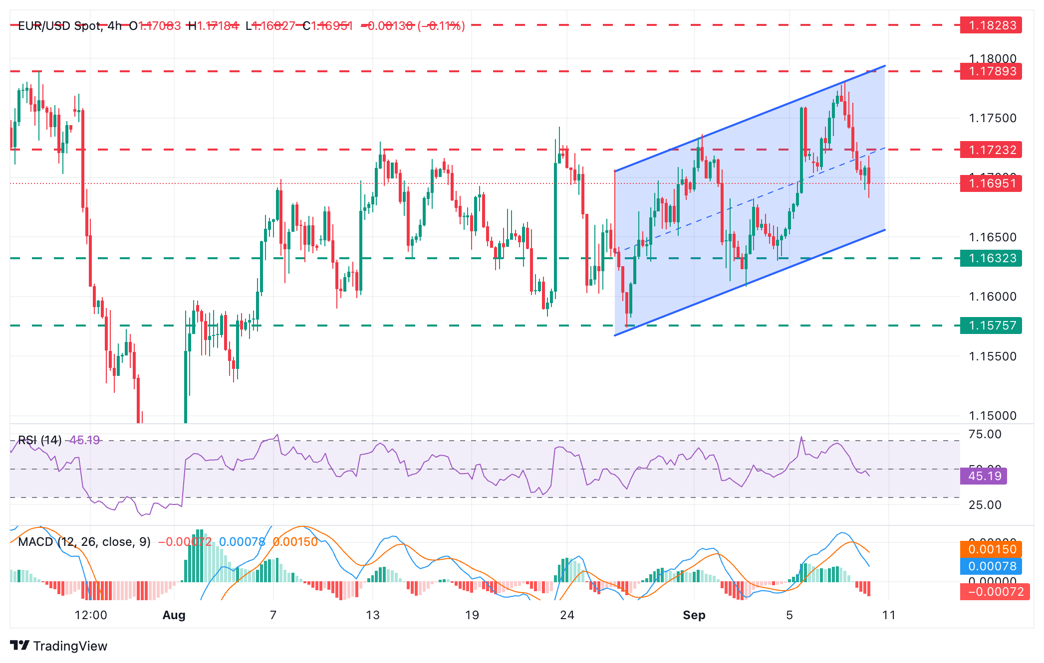 EUR/USD consolidates losses with markets awaiting US inflation figures