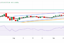 EUR/JPY Price Forecast: Hovers around 172.50 after breaking below nine-day EMA