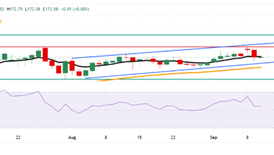 EUR/JPY Price Forecast: Hovers around 172.50 after breaking below nine-day EMA