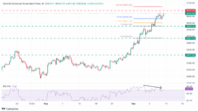 Gold Price Forecast: XAU/USD holds above $3,620, on a soft USD, geopolitical tensions
