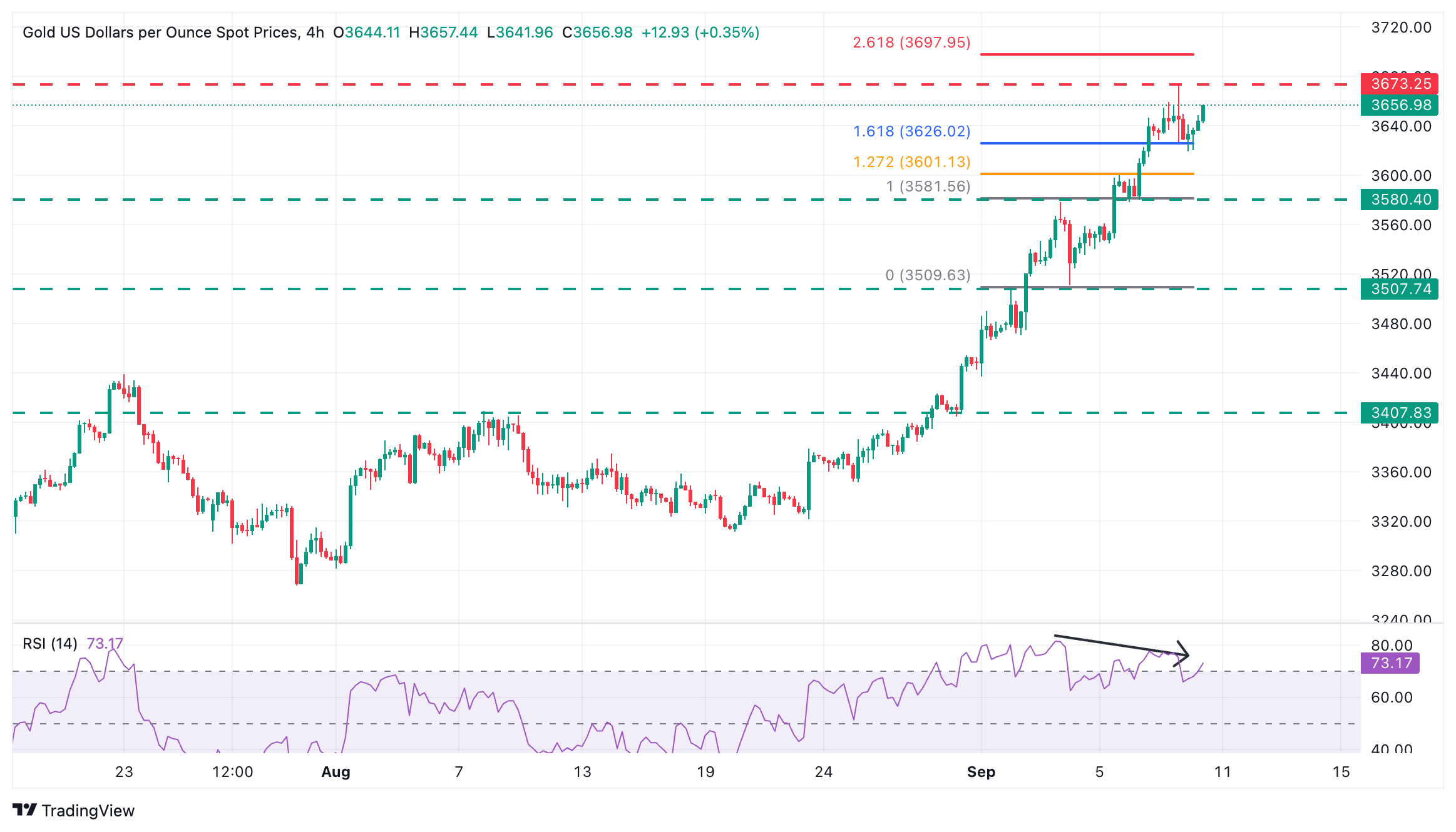 Gold Price Forecast: XAU/USD holds above $3,620, on a soft USD, geopolitical tensions