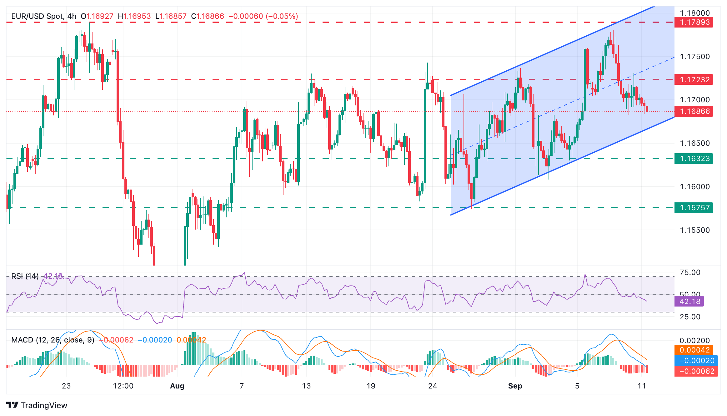 EUR/USD remains moderately weak with the ECB, US Inflation on tap