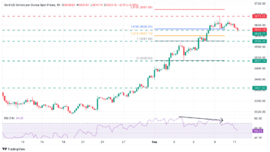 Gold Price Forecast: XAU/USD retreats to $3,620 amid US Dollar strength