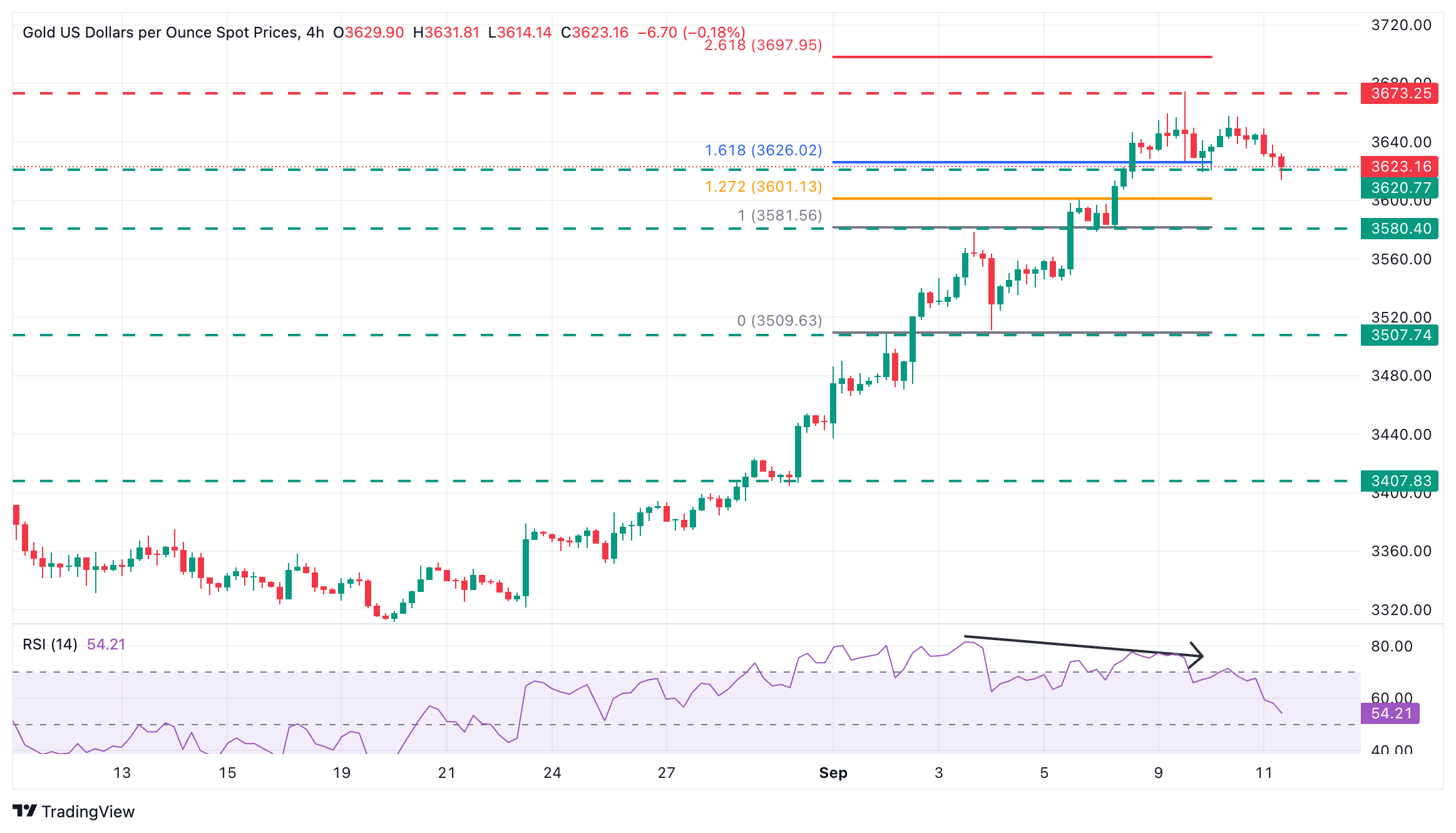 Gold Price Forecast: XAU/USD retreats to $3,620 amid US Dollar strength