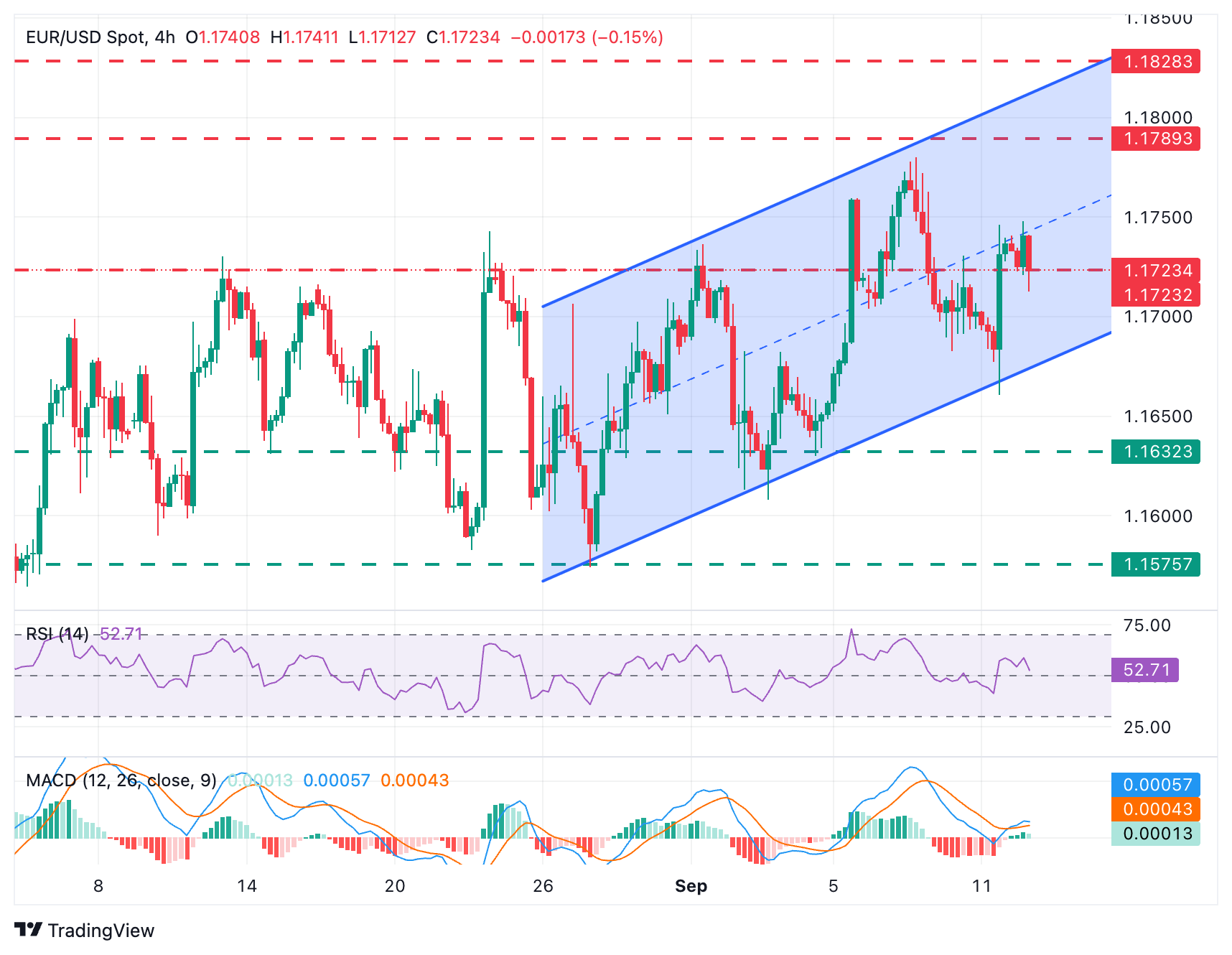 EUR/USD wavers within range ahead of US Consumer Sentiment data