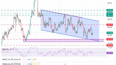 US Dollar Index (DXY) recovery loses steam at 97.80