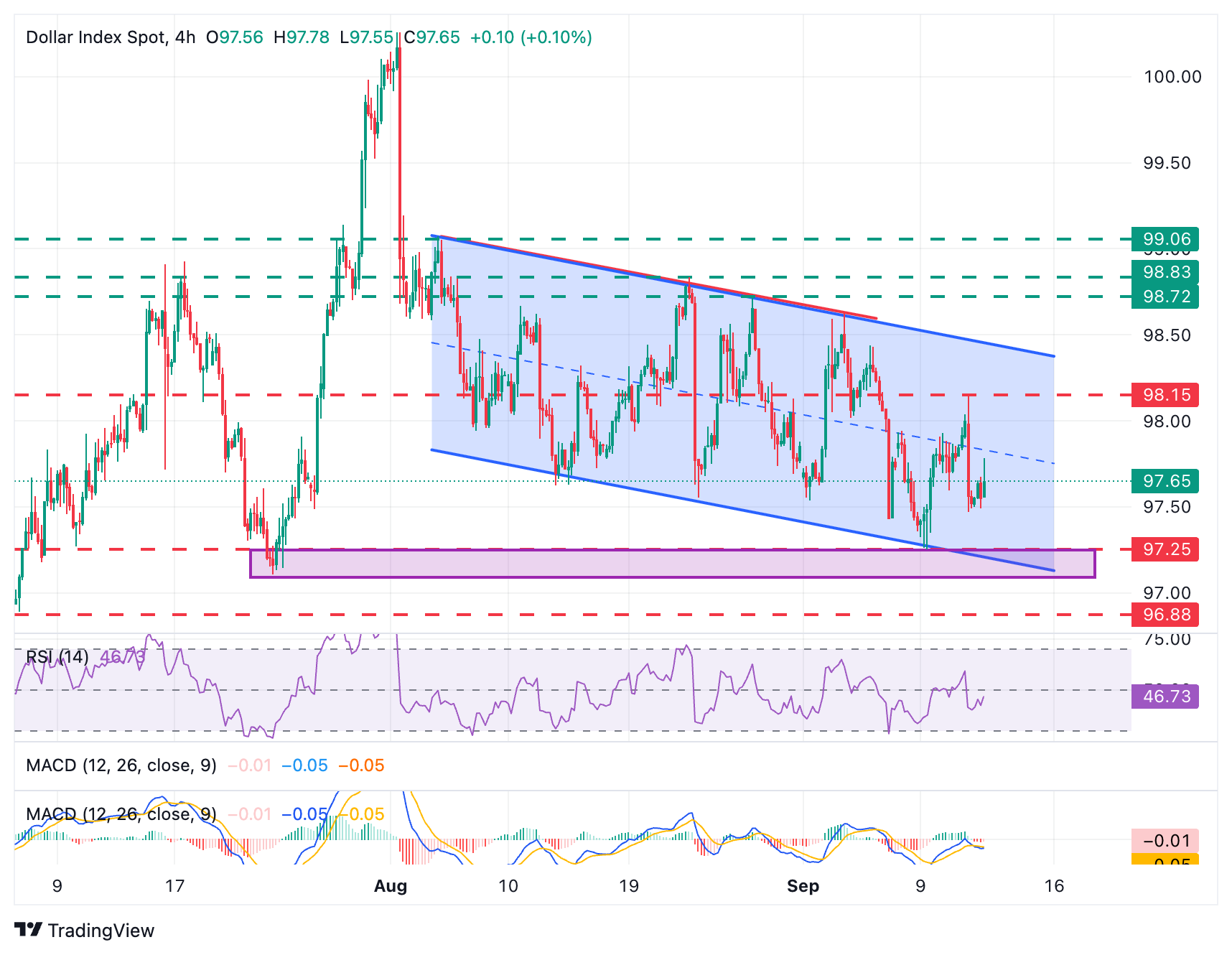 US Dollar Index (DXY) recovery loses steam at 97.80