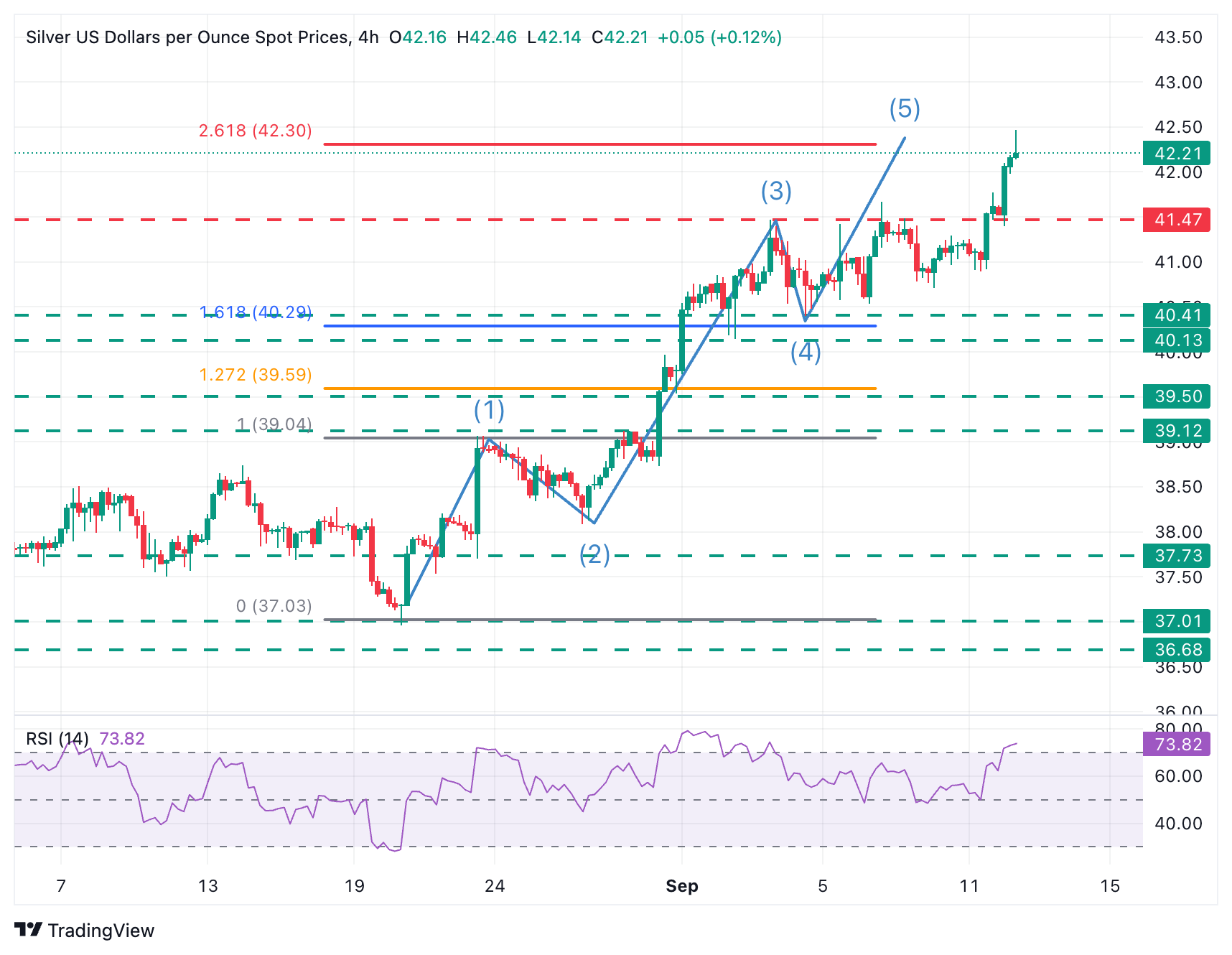 Silver Price Forecast: XAG/USD hits fresh long-term highs at $42.45