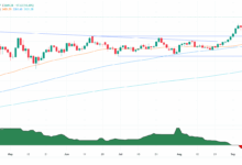 Gold rises as weak US sentiment and jobs data fuel rate cut expectations