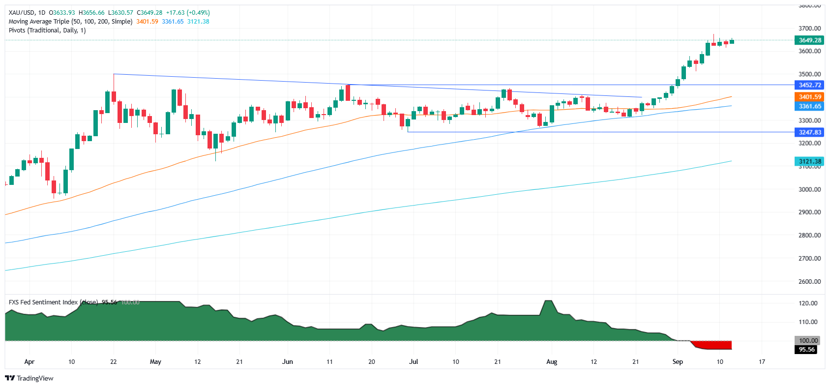 Gold rises as weak US sentiment and jobs data fuel rate cut expectations