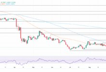 USD/CHF Price Forecast: Sellers dominate as pair consolidates below key SMAs