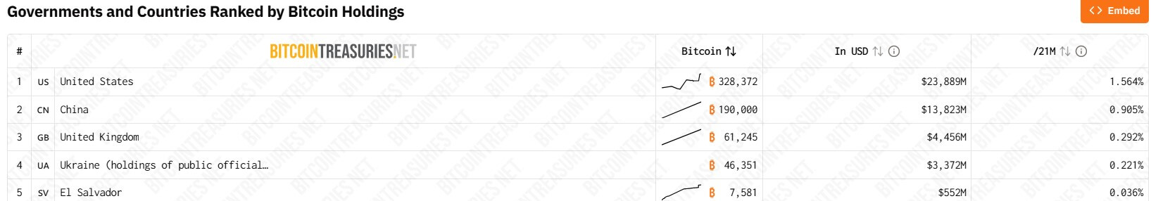 Government Bitcoin Holdings
